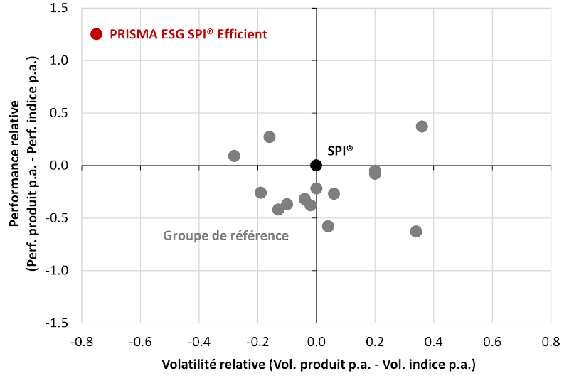 Figure 1 - Comparaison KGAST actions suisses (01.01.2011 – 31.12.2022)